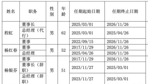 动荡中的良品铺子再换帅，杨红春第🈲𝟝𝟙三次掌舵