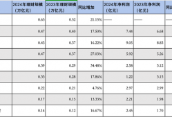 城商行理财公司2024年成绩单：代销拓展加速，苏银理财规模“领跑”