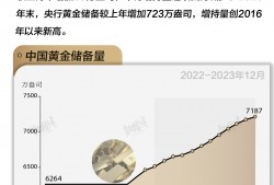 基本面 | 央行黄金储备“14连增”，全年增持量创八年新高