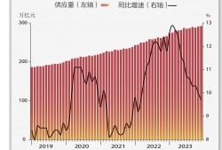 基本面 | 12月M2同比增长9.7%，增速降至21个月新低